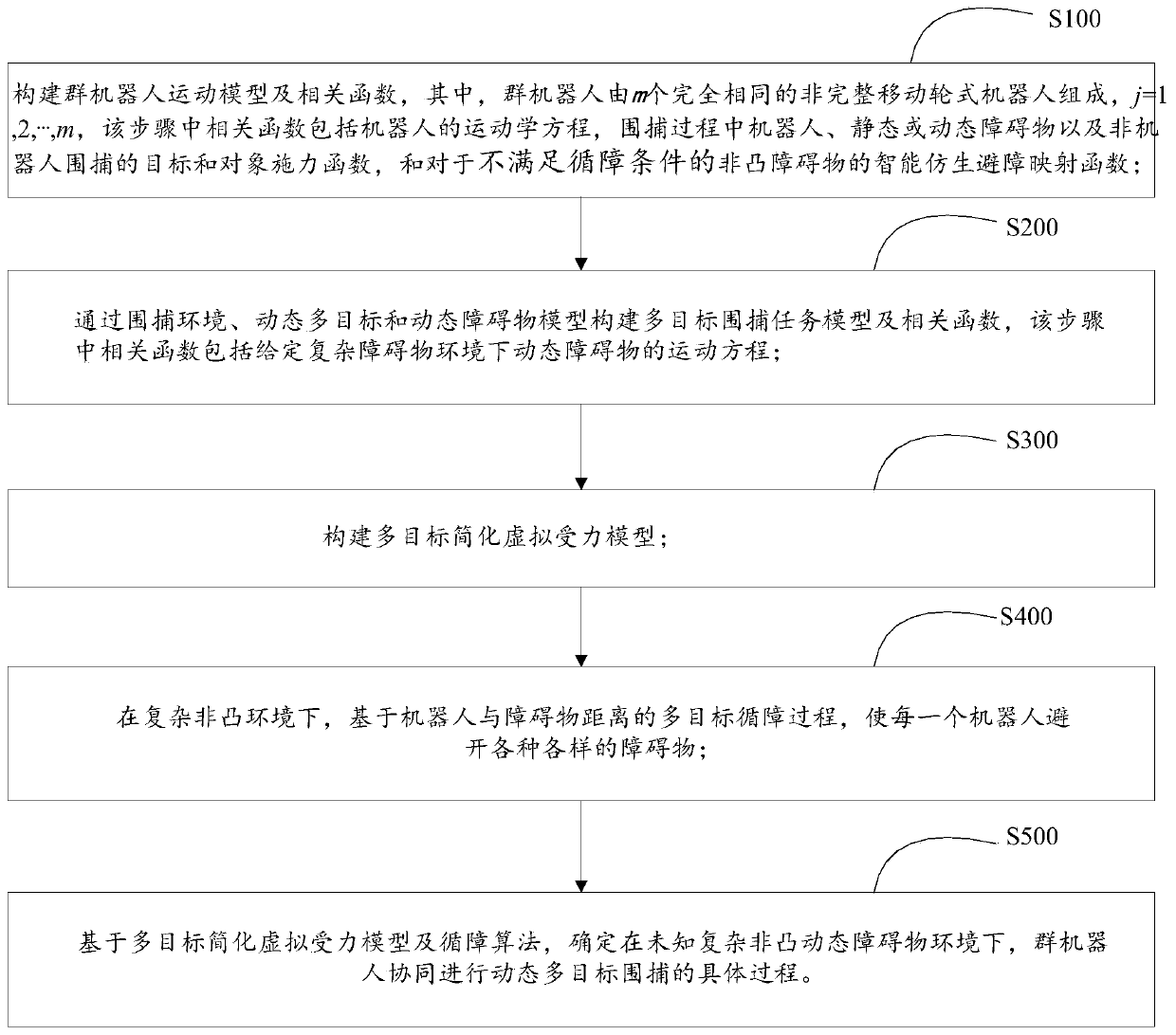 Multi-target capturing method for cooperative operation of swarm robots in complex non-convex environment