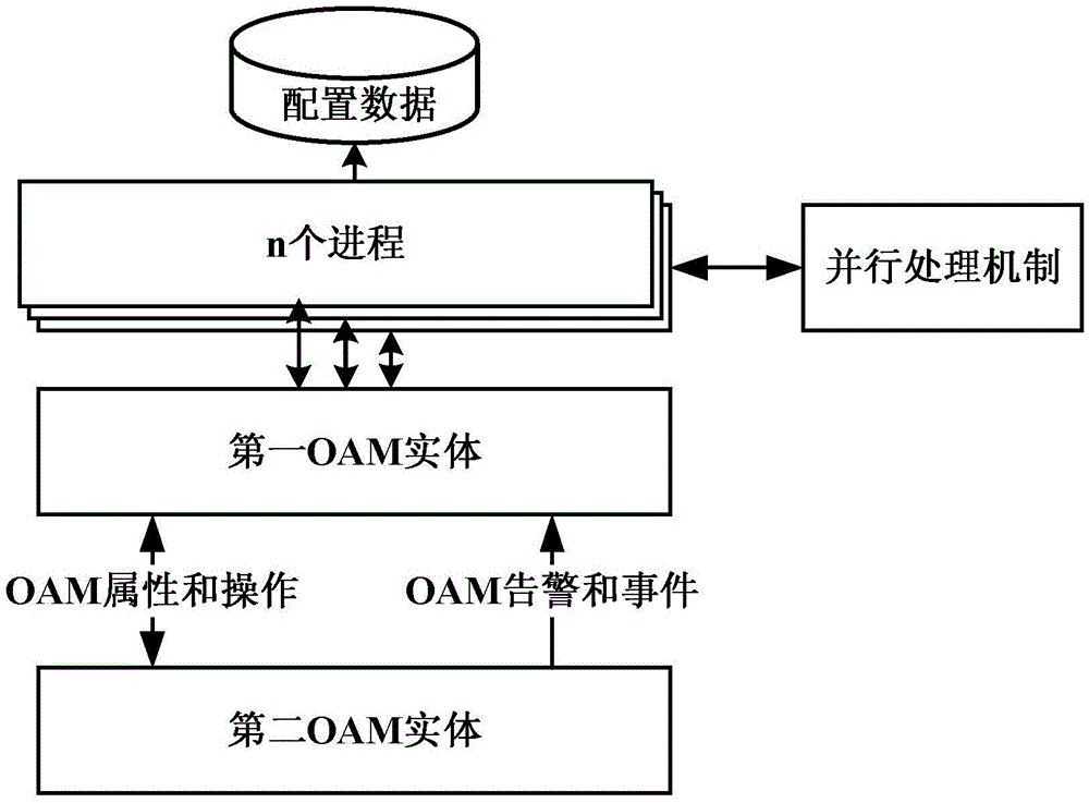 Parallel OAM configuration management method in EPON system and system thereof
