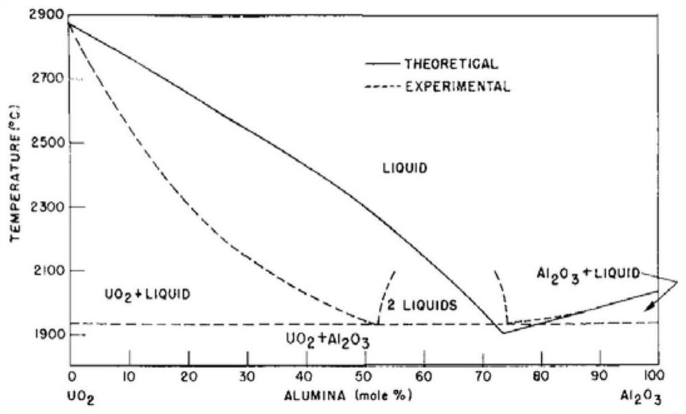 A method for growing uranium dioxide crystals using alumina flux