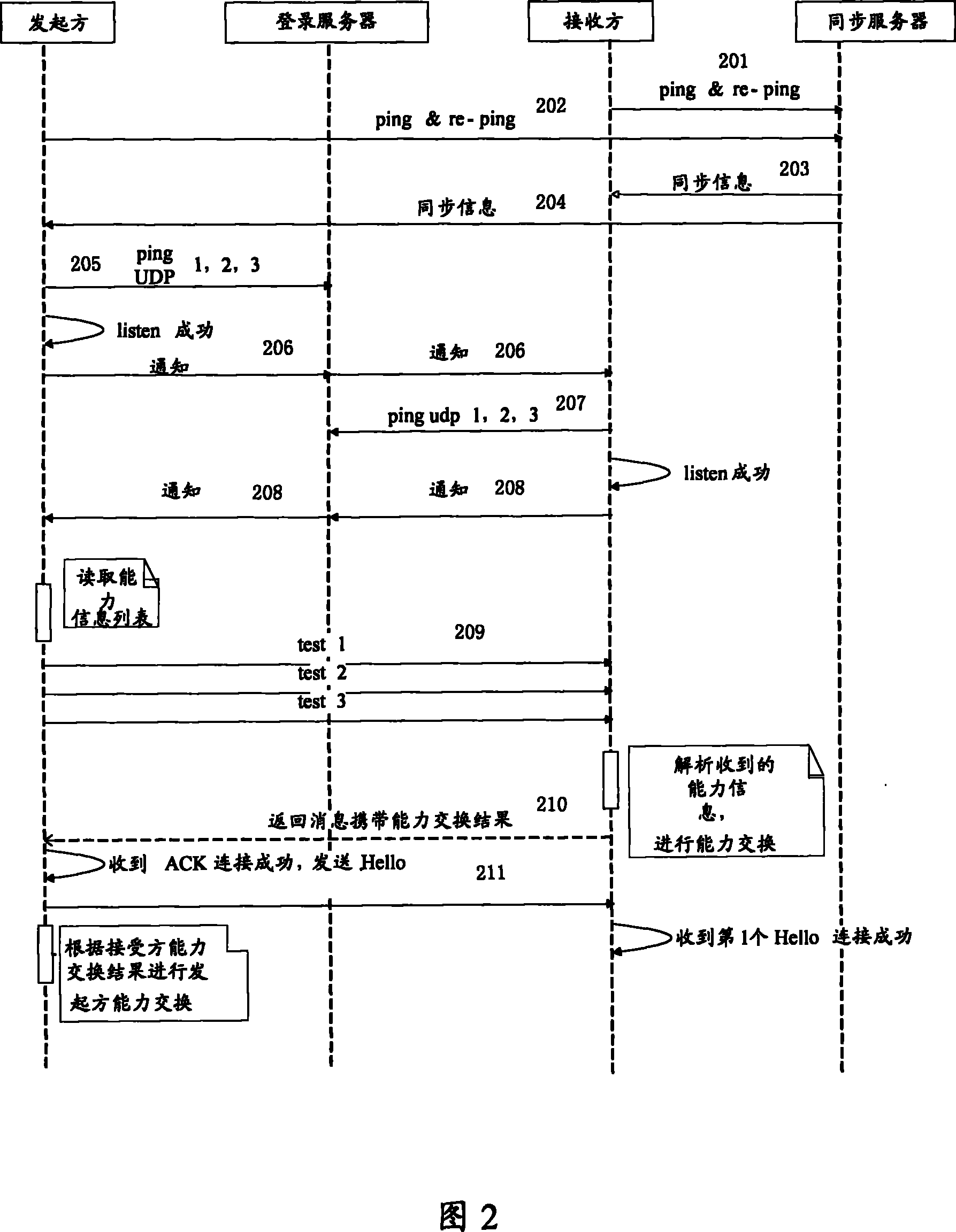 A capacity exchange, system and instant communication system of instant communication video and audio