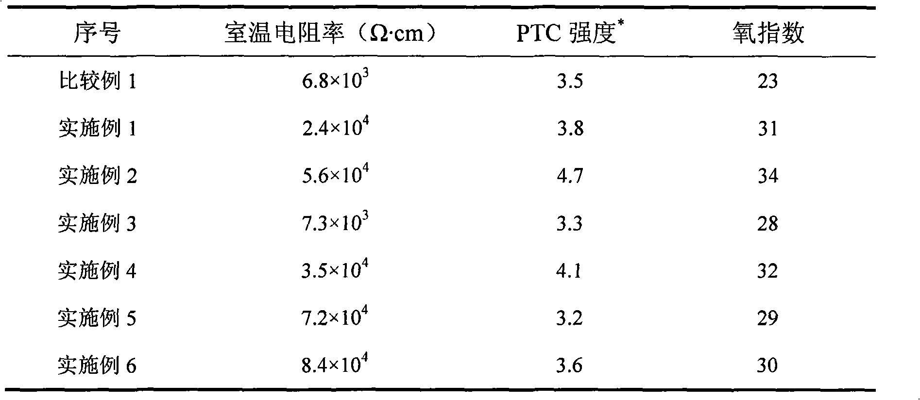 Composition of flame retardant conductive polymer