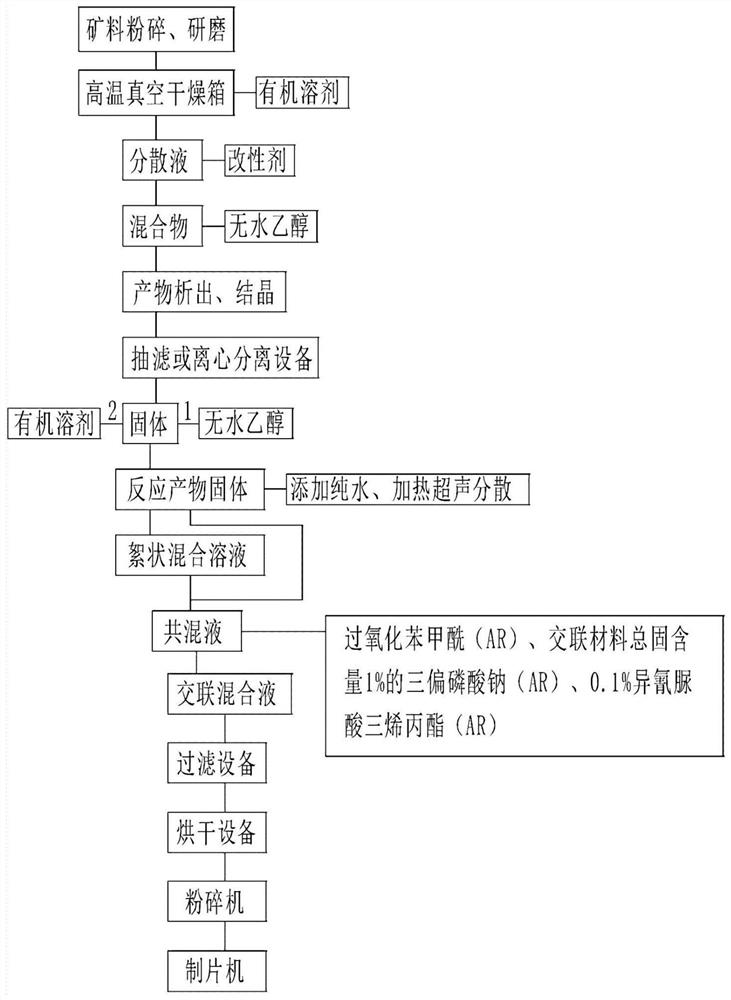 A kind of production method of modified anti-scale and slow-release material