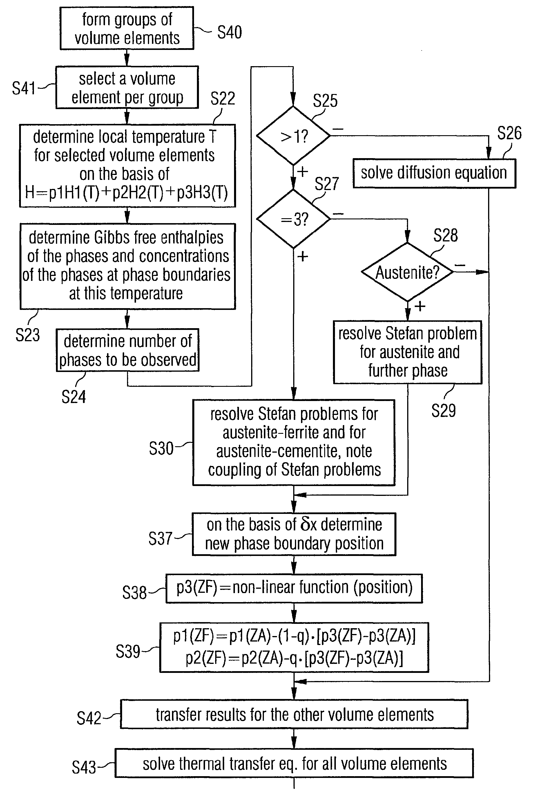 Computer-assisted modelling method for the behavior of a steel volume having a volumetric surface