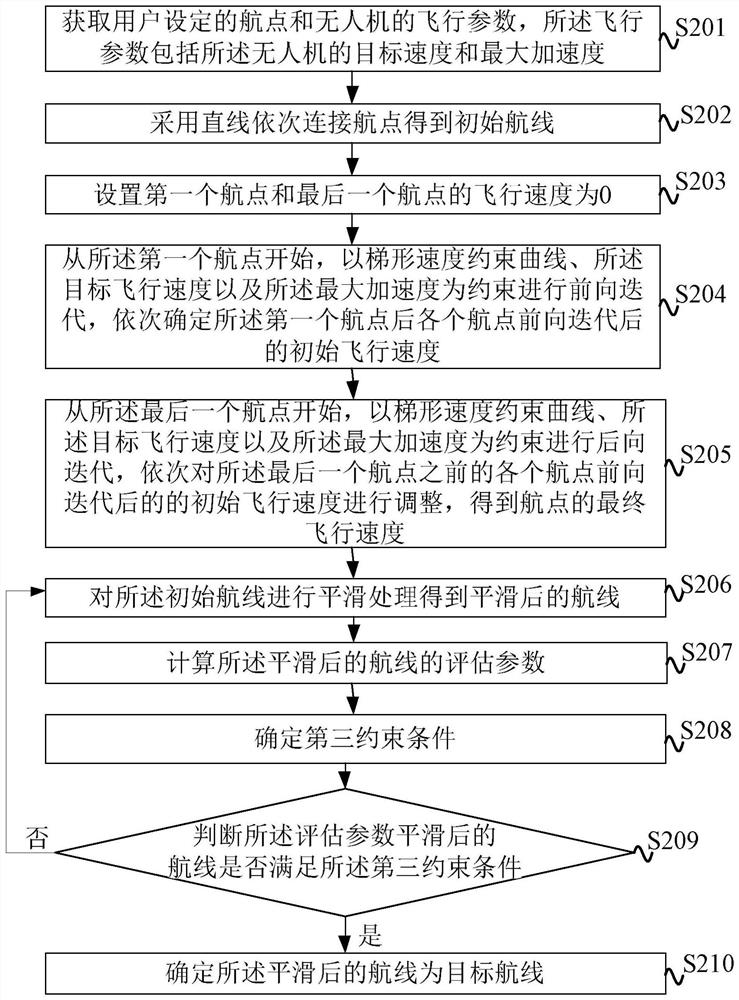 Air route generation method and device, equipment and storage medium