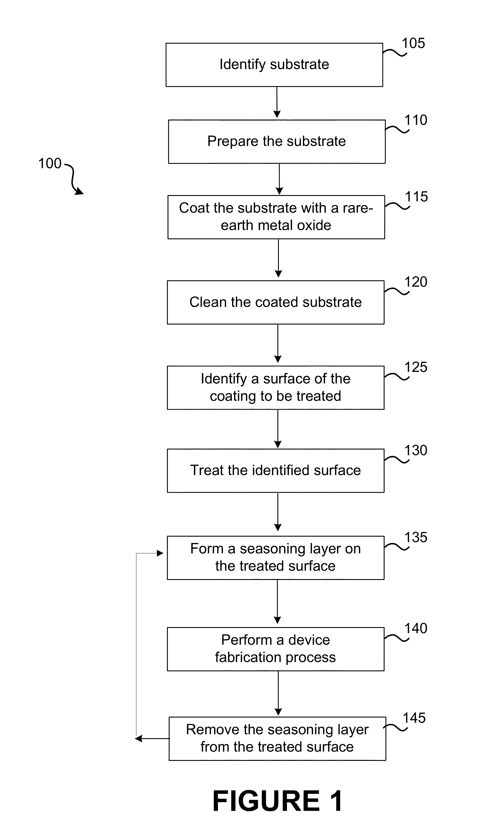 Multilayer rare-earth oxide coatings and methods of making