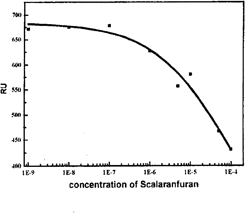 Use of compound scalarafuran