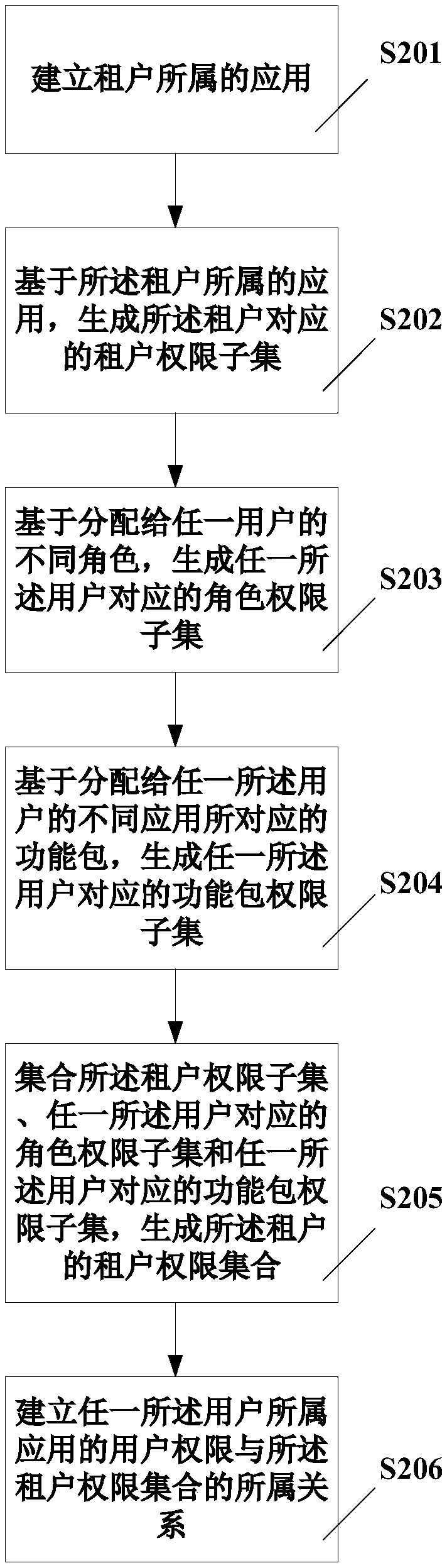 User permission control method and system
