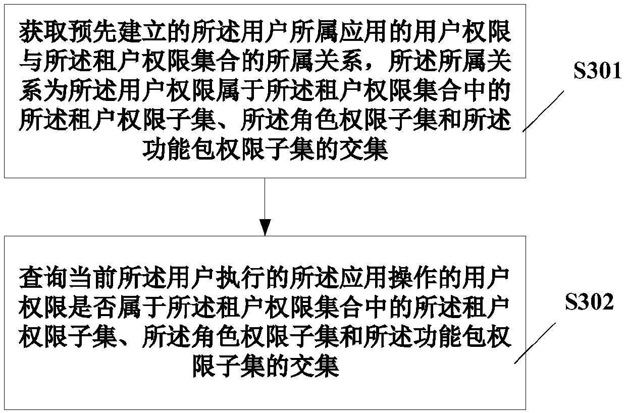 User permission control method and system