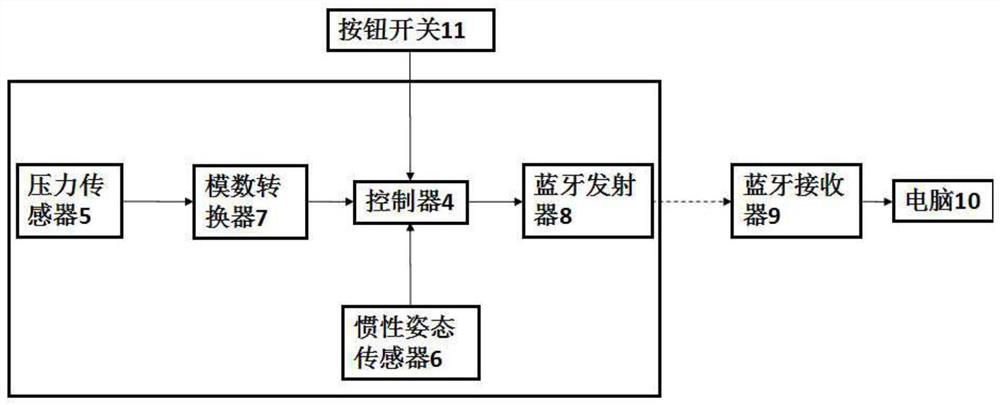 Multi-posture gripping force sense test device and gripping force sense and position sense test method