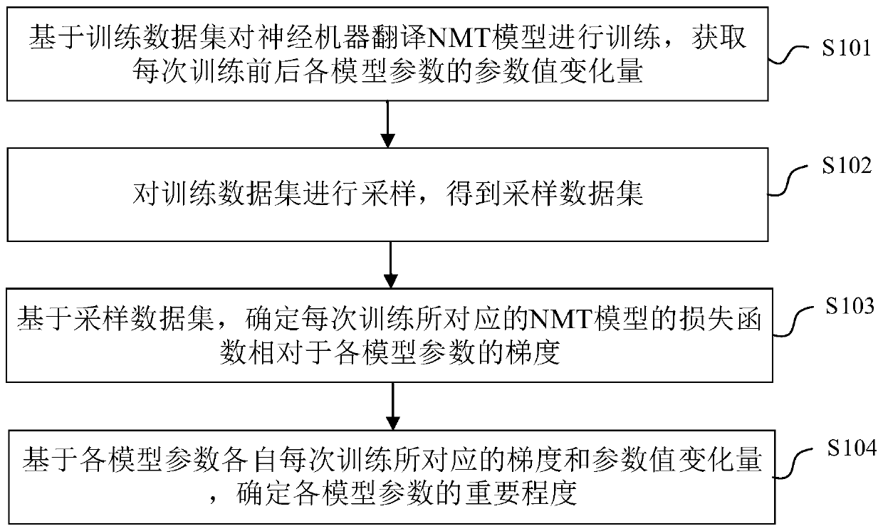 Model parameter importance degree evaluation method and device and electronic equipment