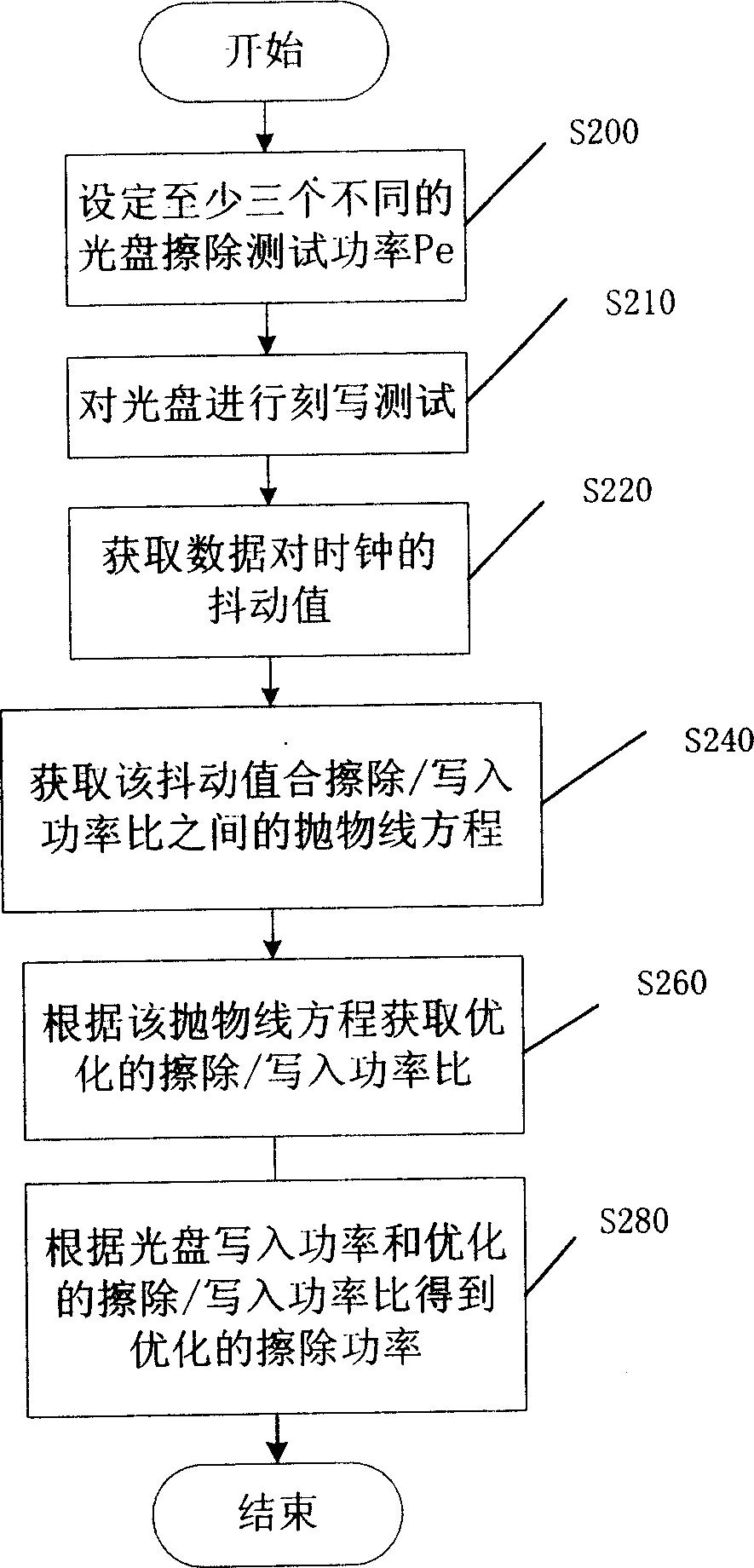 Method and apparatus for determining erasing power of rewritable optical disk