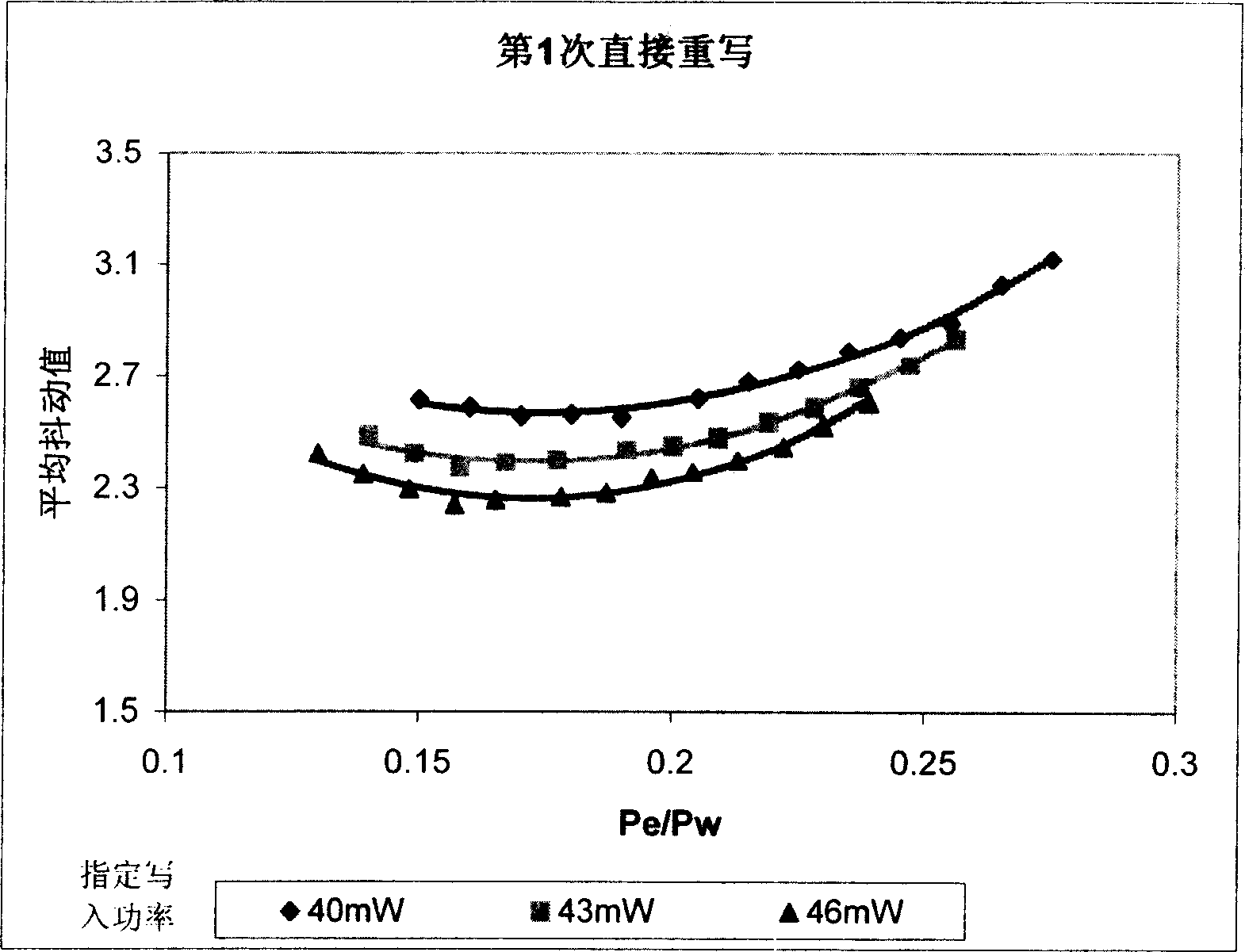 Method and apparatus for determining erasing power of rewritable optical disk