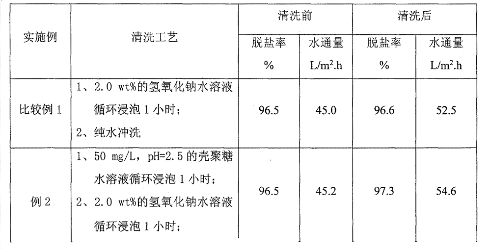 Enhanced cleaning method for reverse osmosis/nanofiltration membrane pollution