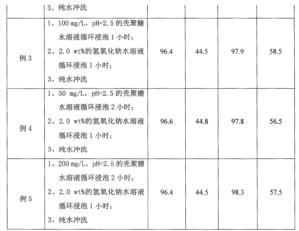 Enhanced cleaning method for reverse osmosis/nanofiltration membrane pollution