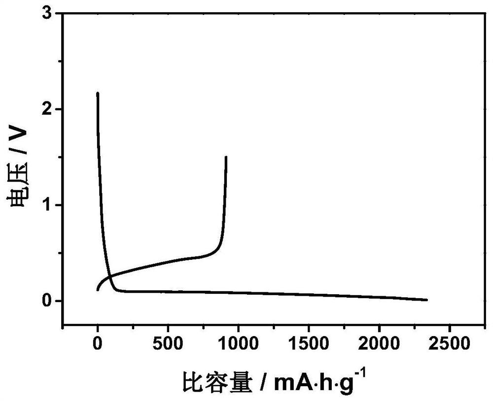 Electrode material lithium supplementing additive, preparation method and application thereof and lithium ion battery