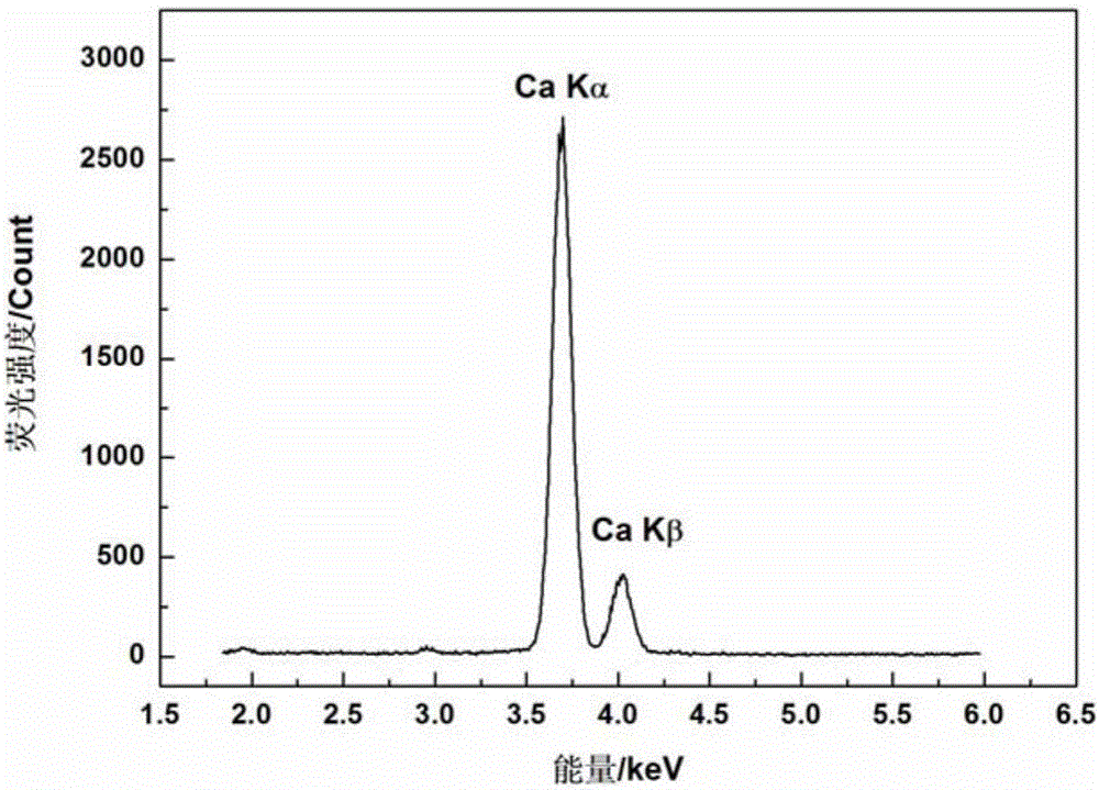 Method for identifying multi-element characteristic spectrum peaks in energy dispersion X-ray fluorescence spectrum
