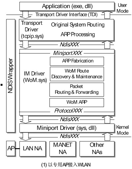 Demand routing gateway of Ad hoc fusion network and driver design method thereof