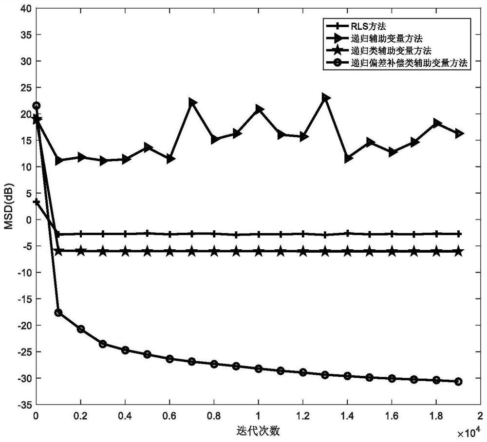 An Adaptive Filtering Method Based on Bias Compensation Auxiliary Variables