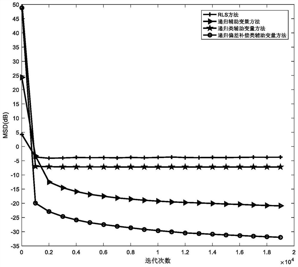 An Adaptive Filtering Method Based on Bias Compensation Auxiliary Variables