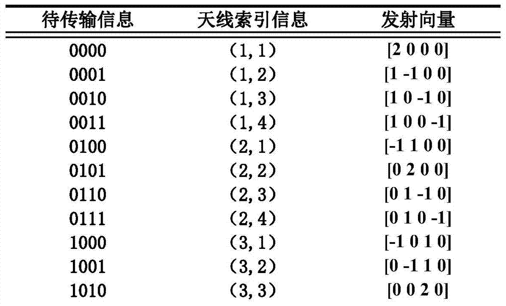 Multi-stream space shift keying modulation and demodulation method in a multi-input multi-output system