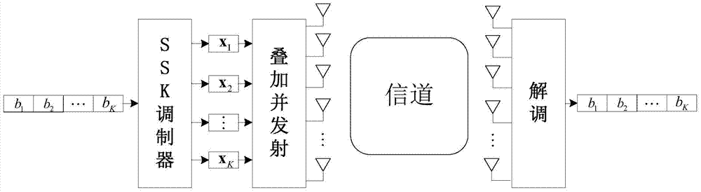 Multi-stream space shift keying modulation and demodulation method in a multi-input multi-output system