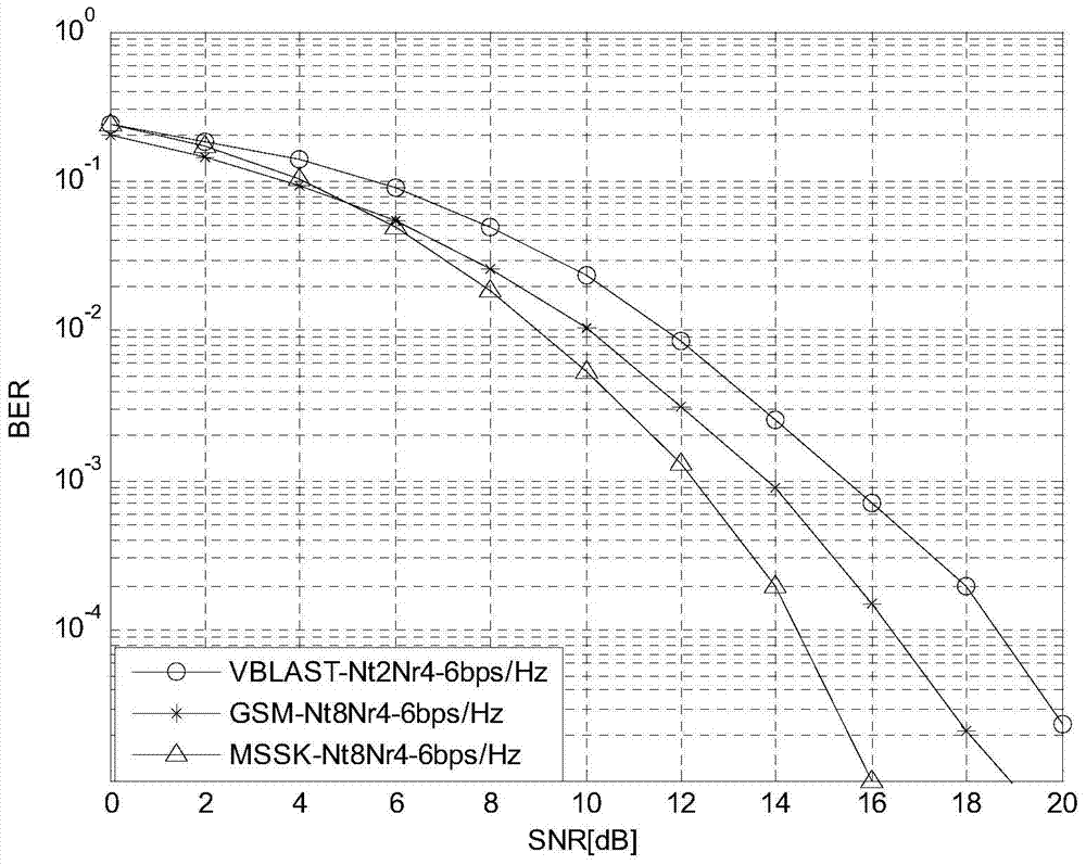 Multi-stream space shift keying modulation and demodulation method in a multi-input multi-output system