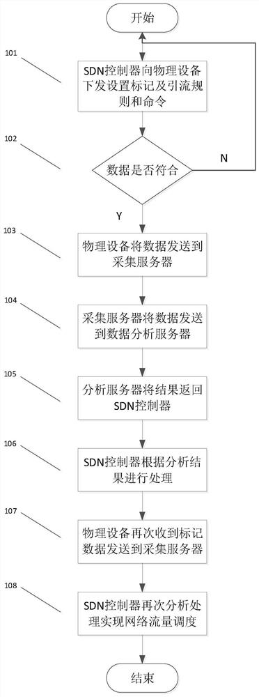Network traffic scheduling system and method based on DPI and machine learning