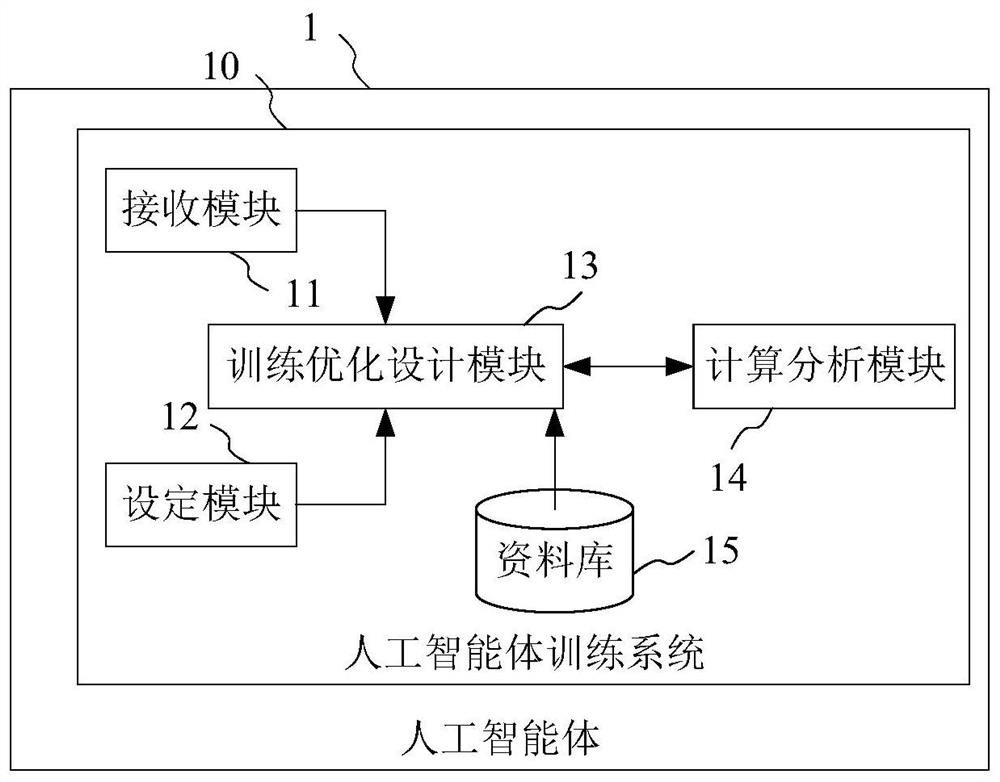 Artificial intelligence body training system and passive circuit optimization design system and method