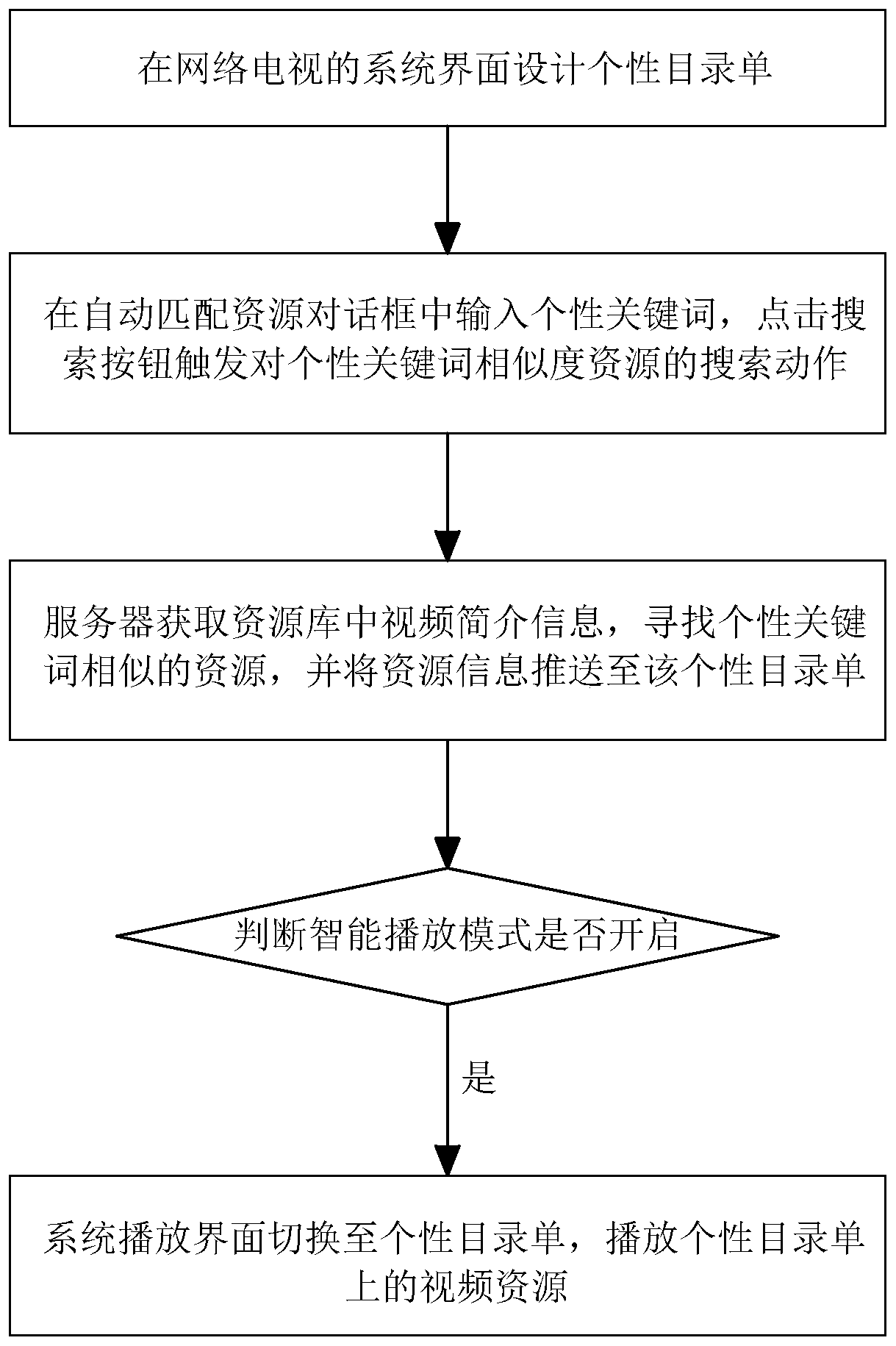 A method and system for intelligent broadcasting of Internet TV