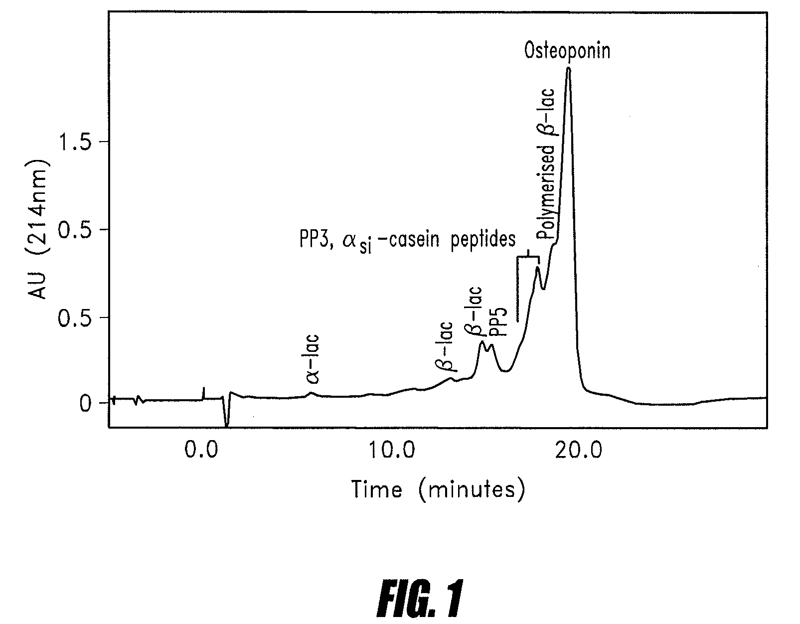 Methods of administering bone health compositions derived from milk