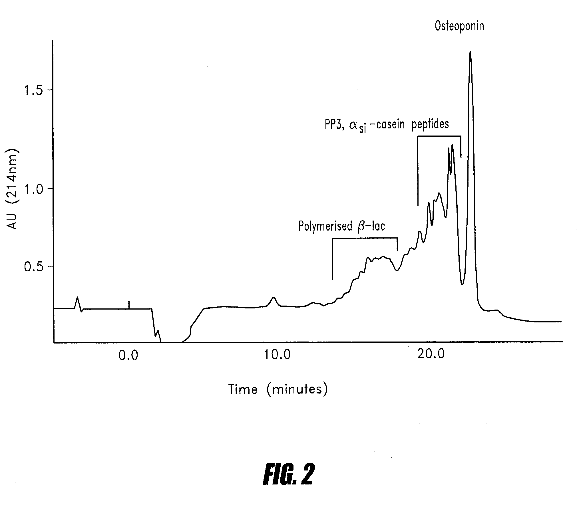 Methods of administering bone health compositions derived from milk