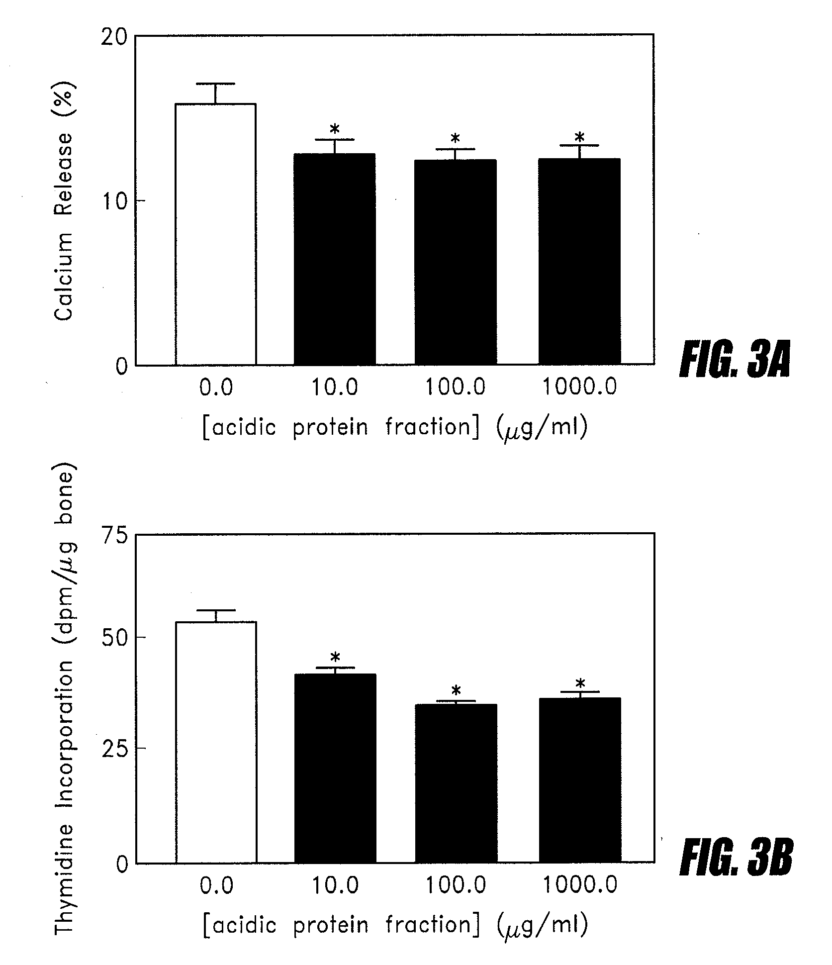 Methods of administering bone health compositions derived from milk