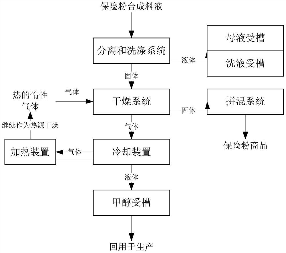 Drying equipment and drying method