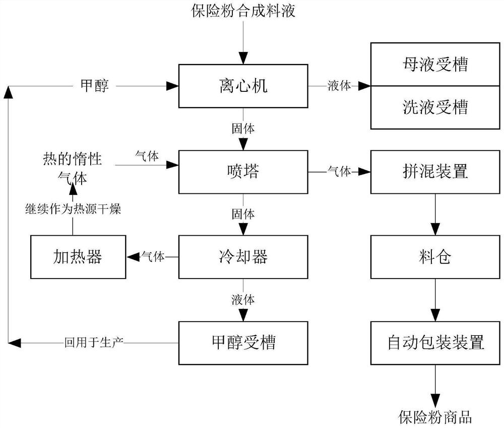 Drying equipment and drying method