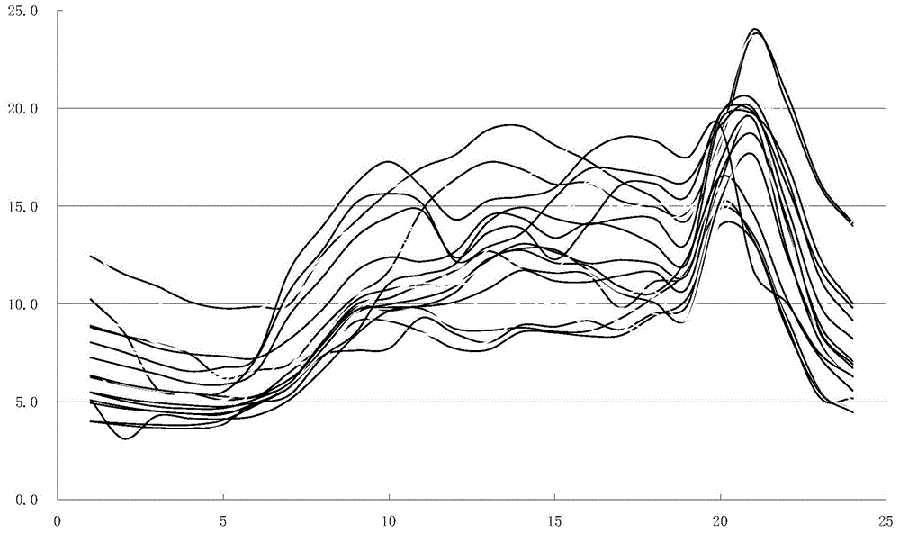 A Load Modeling Method for Rural Load Types Based on Load Curve Decomposition