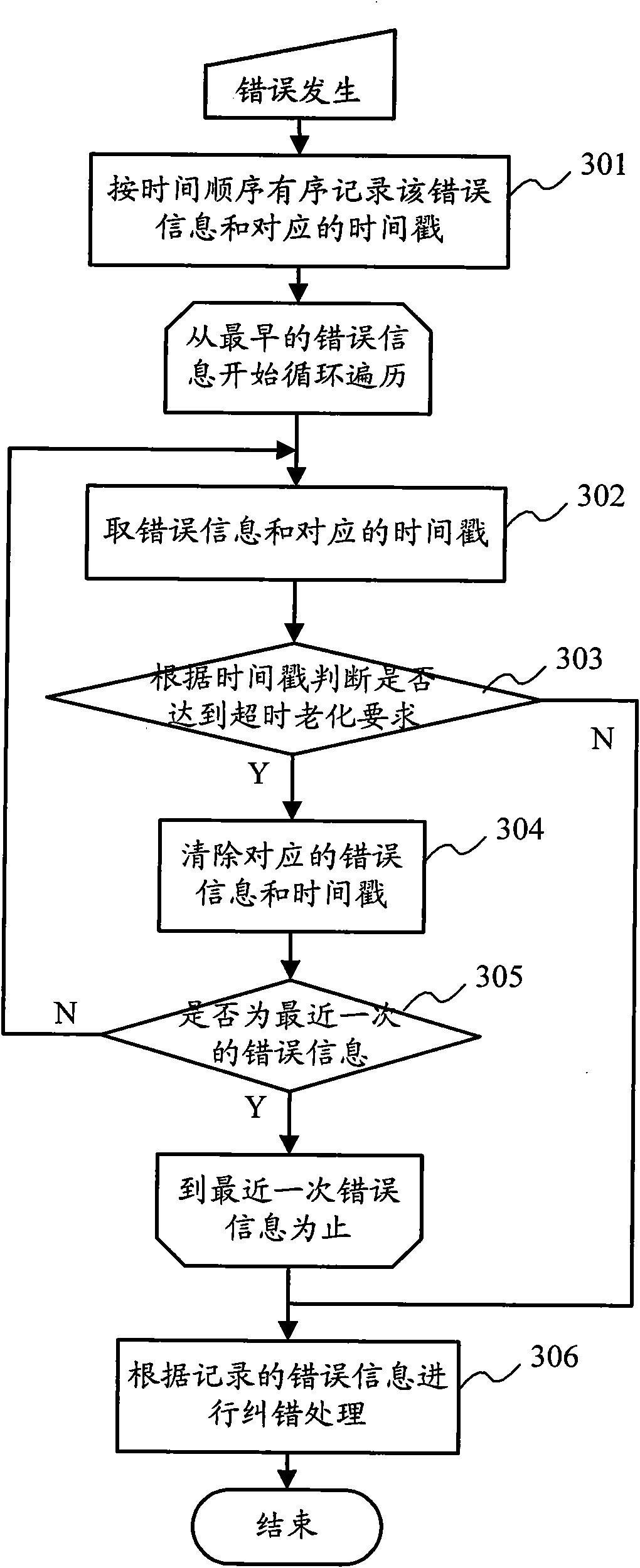 Method and device for data overtime aging processing