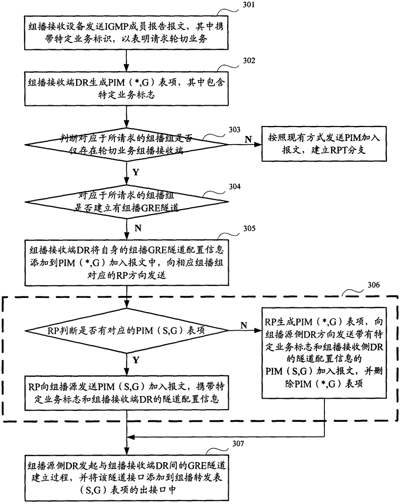 Method and device for realizing multicast service