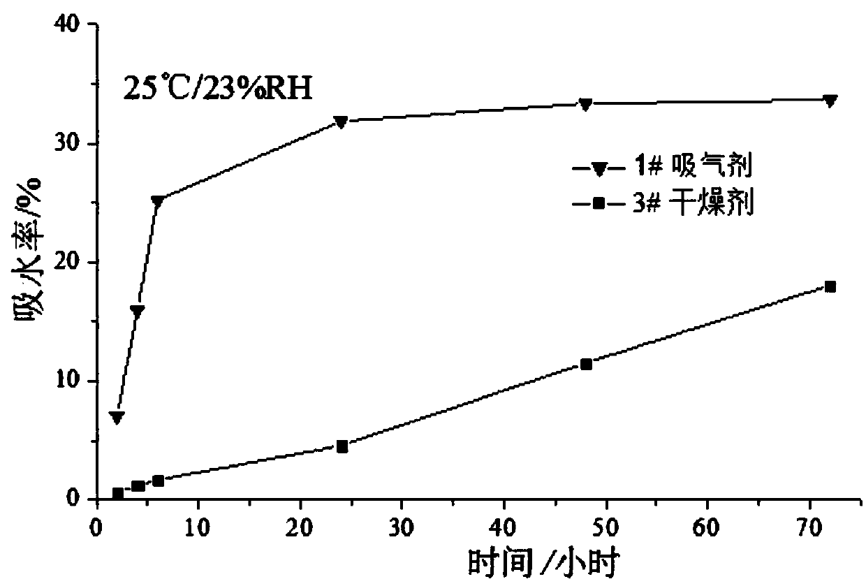 Normal temperature nano-composite getter