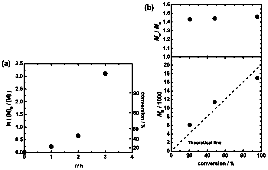 Method for realizing controllable free radical polymerization based on Finkelstein reaction