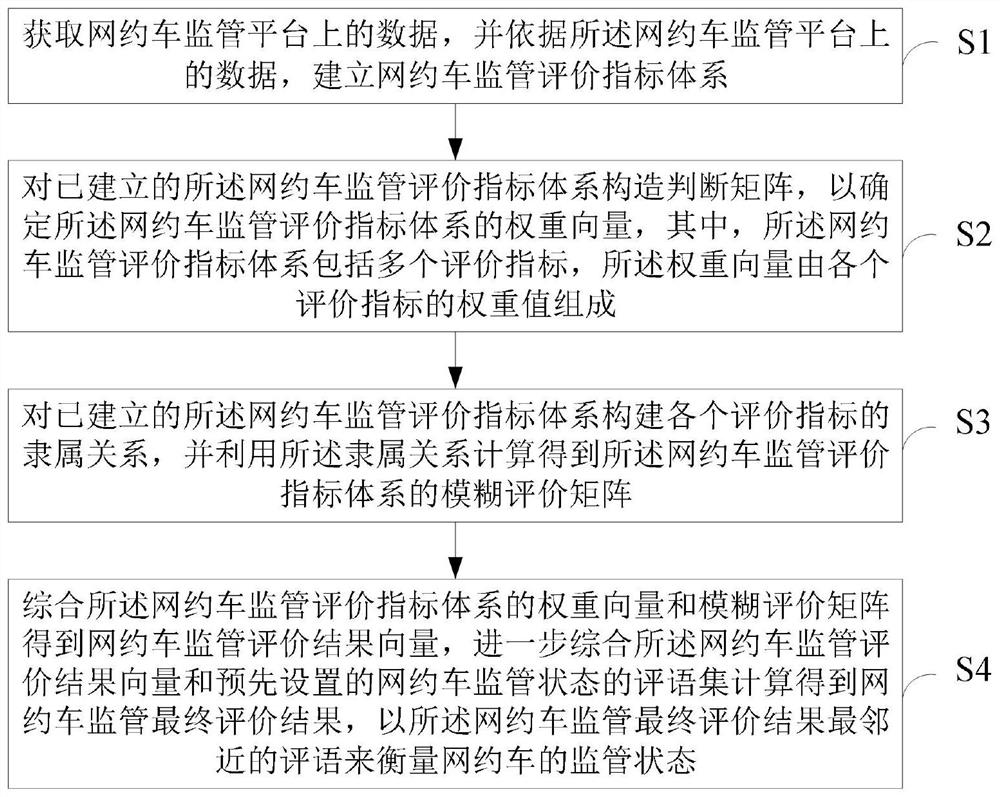 Online car-hailing supervision and evaluation method based on AHP and fuzzy evaluation method