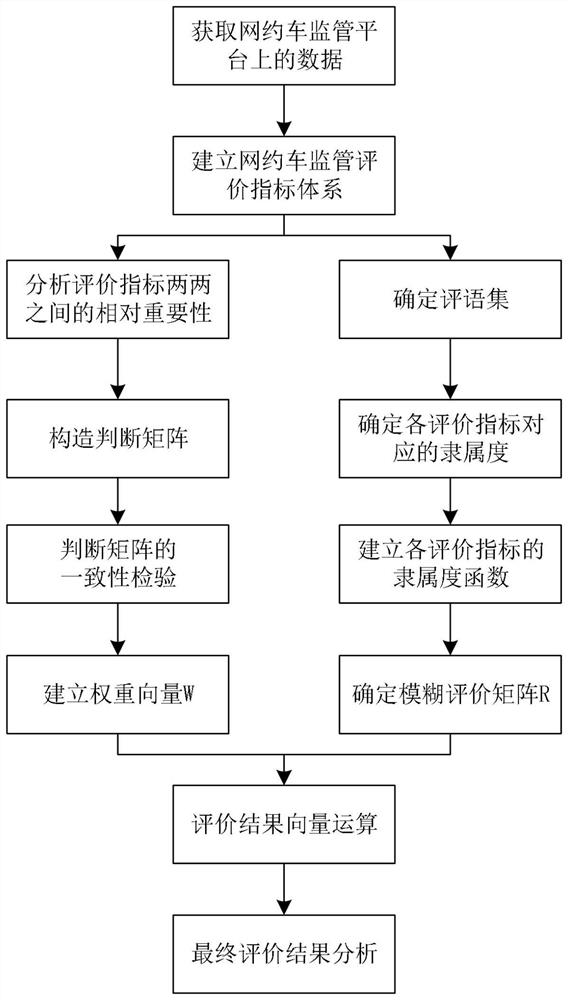 Online car-hailing supervision and evaluation method based on AHP and fuzzy evaluation method