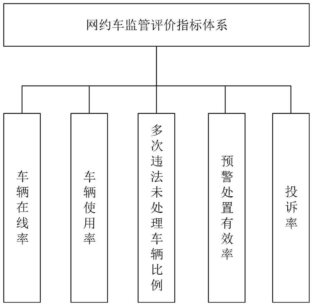 Online car-hailing supervision and evaluation method based on AHP and fuzzy evaluation method