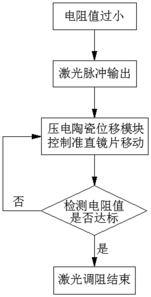 Piezoelectric ceramic precision displacement based laser resistor trimming method