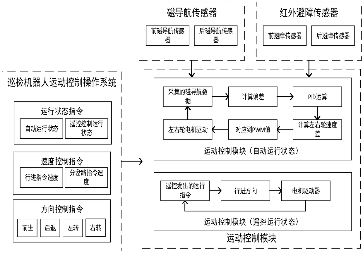 Polling robot motion control device