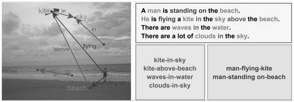 Image paragraph description method based on relation coding and hierarchical attention mechanism