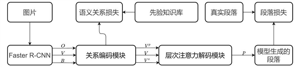 Image paragraph description method based on relation coding and hierarchical attention mechanism