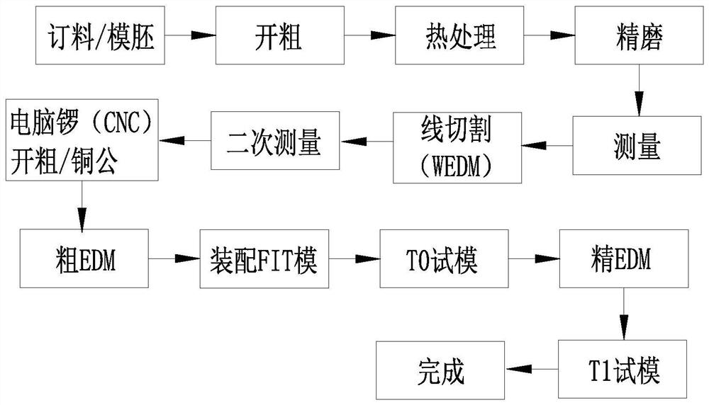 A high-precision mold production process