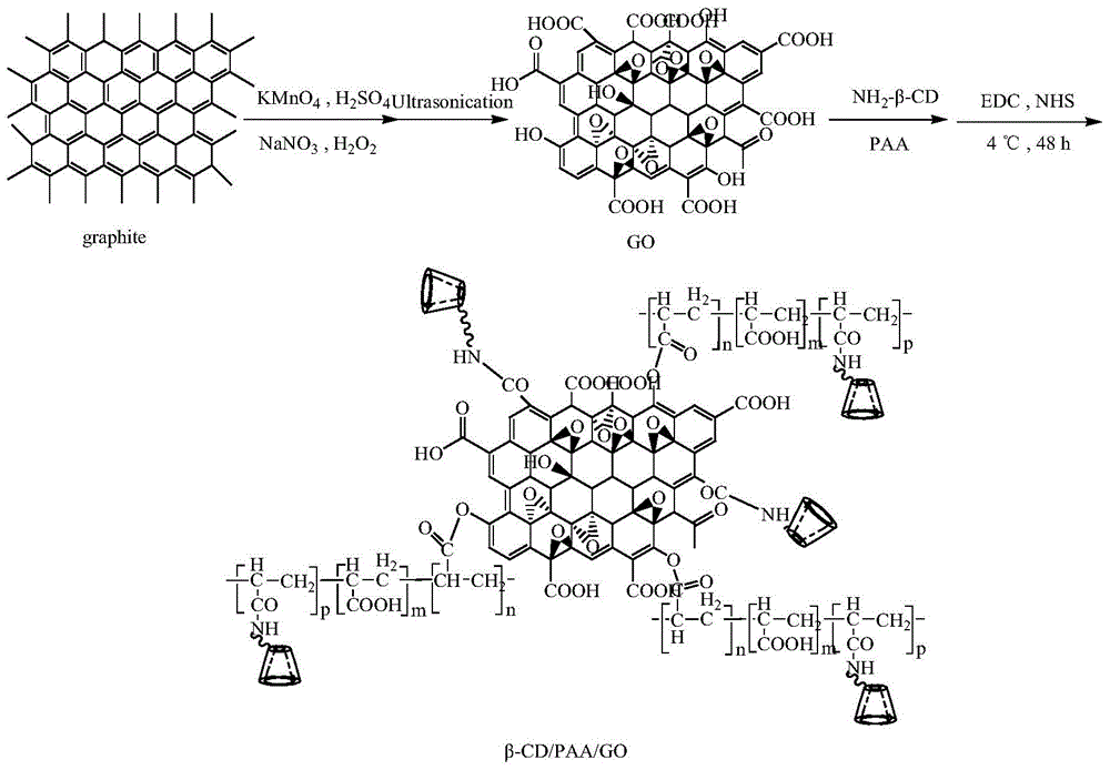 Preparation method and application of adsorbent