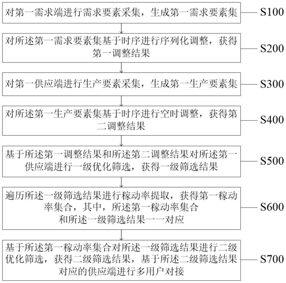 Supply chain multi-user docking method and system of cloud switching platform