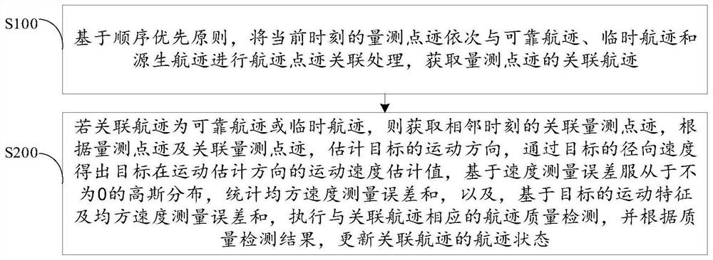 Track initiation method and system based on target speed characteristics